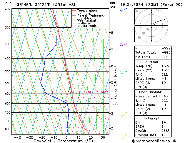 Model temps GFS Cu 19.04.2024 12 UTC