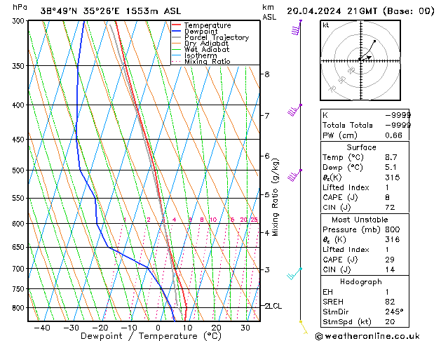 Modell Radiosonden GFS Sa 20.04.2024 21 UTC