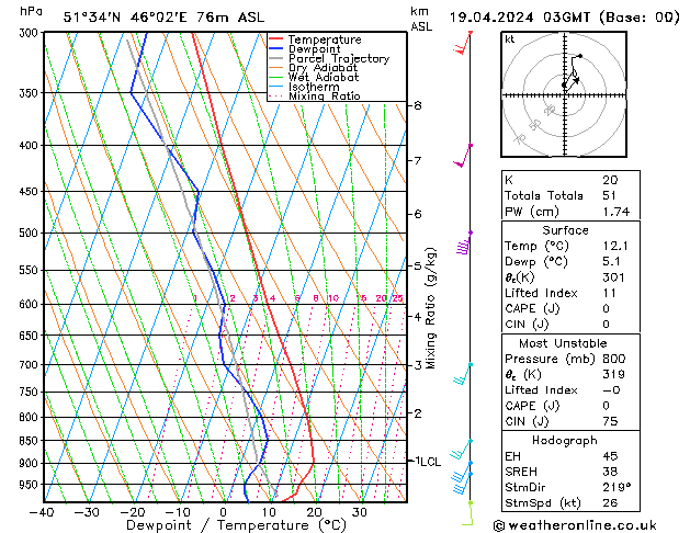 Modell Radiosonden GFS Fr 19.04.2024 03 UTC