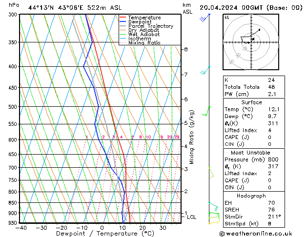 Modell Radiosonden GFS Sa 20.04.2024 00 UTC