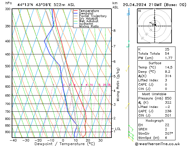 Modell Radiosonden GFS Sa 20.04.2024 21 UTC