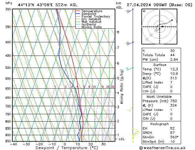 Modell Radiosonden GFS Sa 27.04.2024 00 UTC