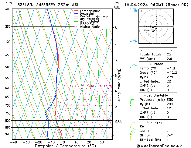 Modell Radiosonden GFS Fr 19.04.2024 06 UTC