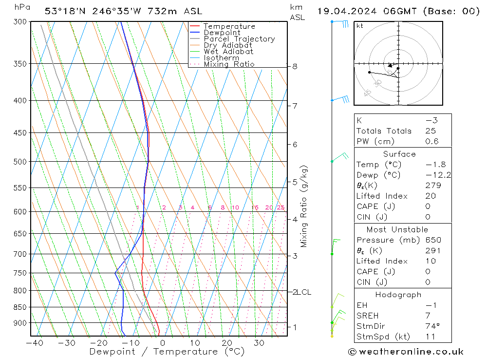 Modell Radiosonden GFS Fr 19.04.2024 06 UTC