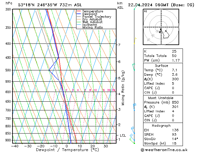 Modell Radiosonden GFS Mo 22.04.2024 06 UTC