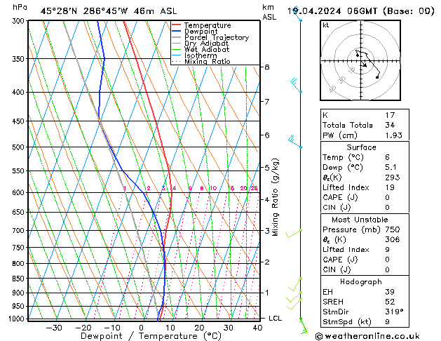 Modell Radiosonden GFS Fr 19.04.2024 06 UTC