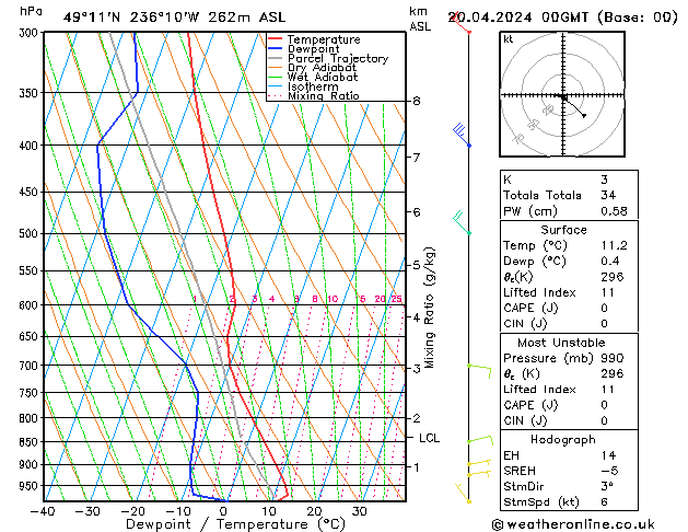 Modell Radiosonden GFS Sa 20.04.2024 00 UTC