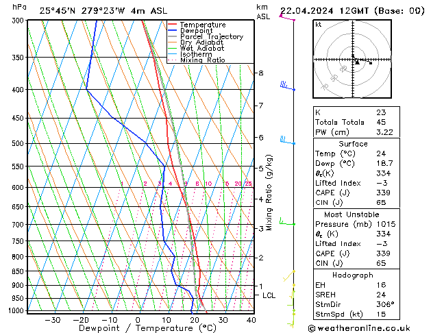 Modell Radiosonden GFS Mo 22.04.2024 12 UTC