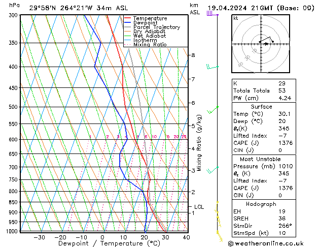 Modell Radiosonden GFS Fr 19.04.2024 21 UTC