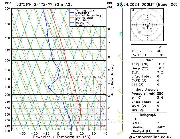 Modell Radiosonden GFS Sa 20.04.2024 00 UTC