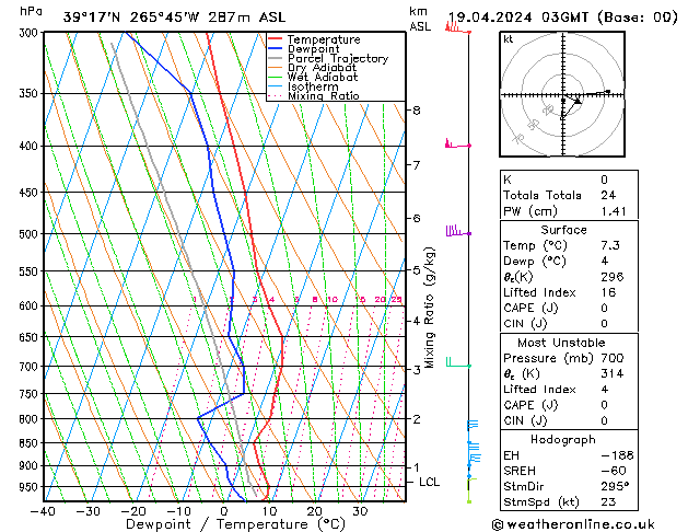 Model temps GFS Fr 19.04.2024 03 UTC