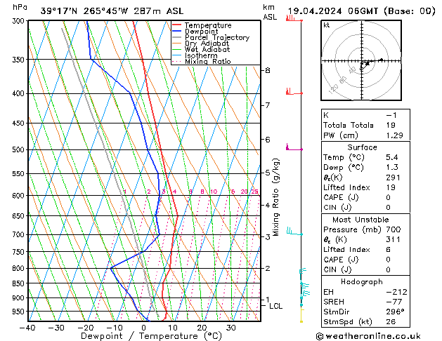 Modell Radiosonden GFS Fr 19.04.2024 06 UTC