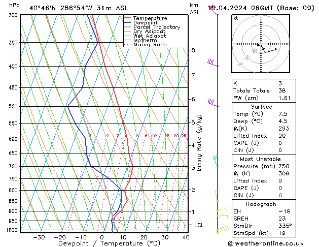 Modell Radiosonden GFS Fr 19.04.2024 06 UTC