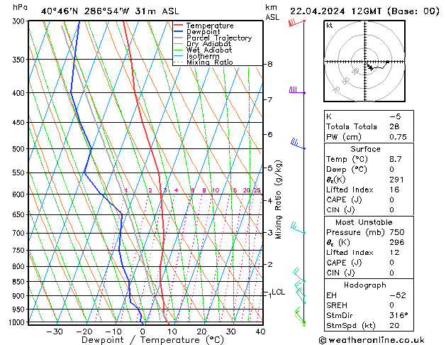 Modell Radiosonden GFS Mo 22.04.2024 12 UTC