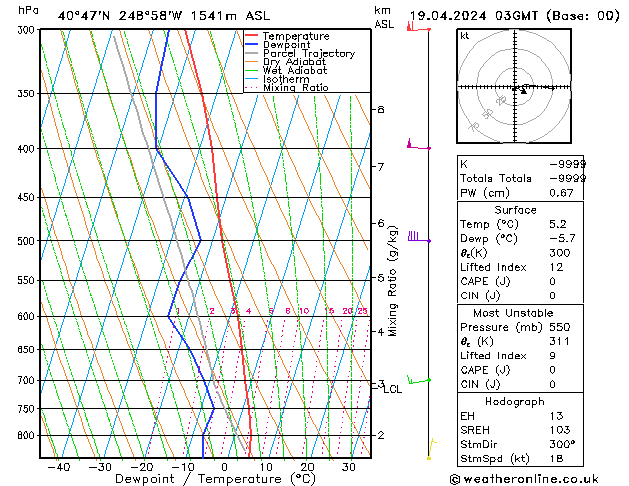 Model temps GFS vie 19.04.2024 03 UTC