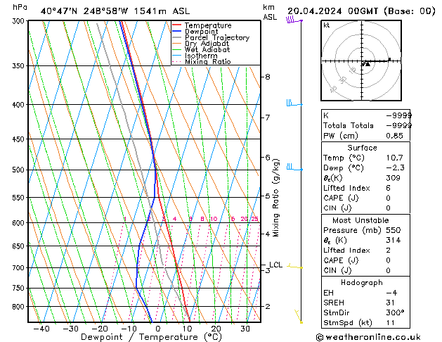 Modell Radiosonden GFS Sa 20.04.2024 00 UTC