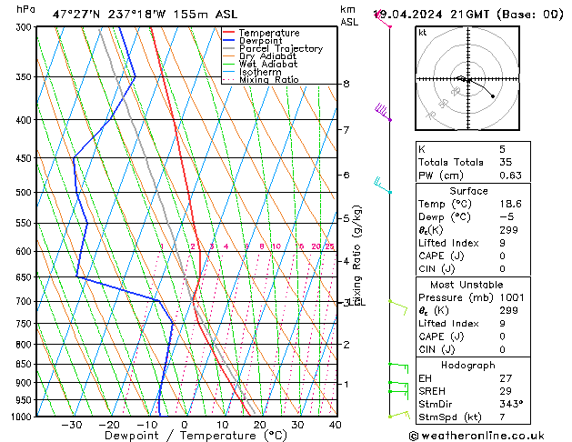 Modell Radiosonden GFS Fr 19.04.2024 21 UTC