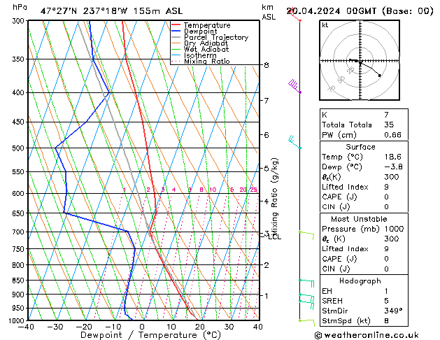 Modell Radiosonden GFS Sa 20.04.2024 00 UTC