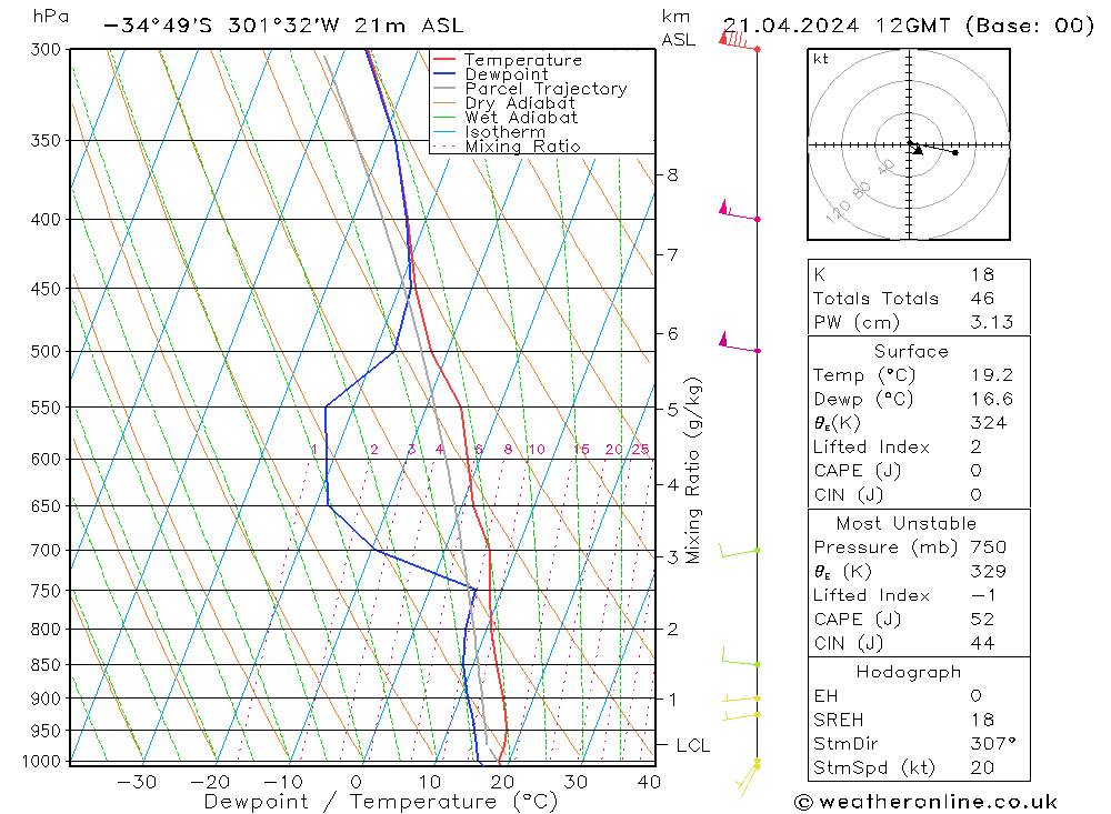 Modell Radiosonden GFS So 21.04.2024 12 UTC