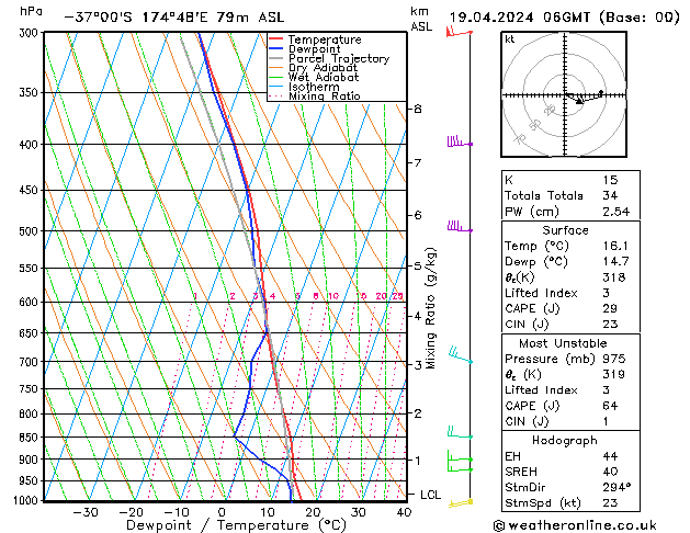 Model temps GFS Cu 19.04.2024 06 UTC