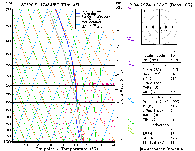 Model temps GFS Sex 19.04.2024 12 UTC