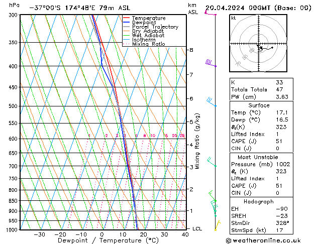 Modell Radiosonden GFS Sa 20.04.2024 00 UTC