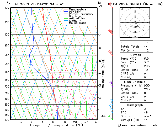 Modell Radiosonden GFS Fr 19.04.2024 06 UTC