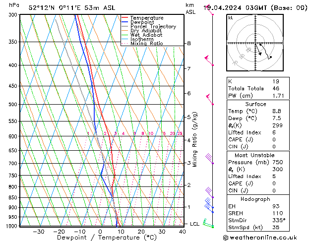 Modell Radiosonden GFS Fr 19.04.2024 03 UTC