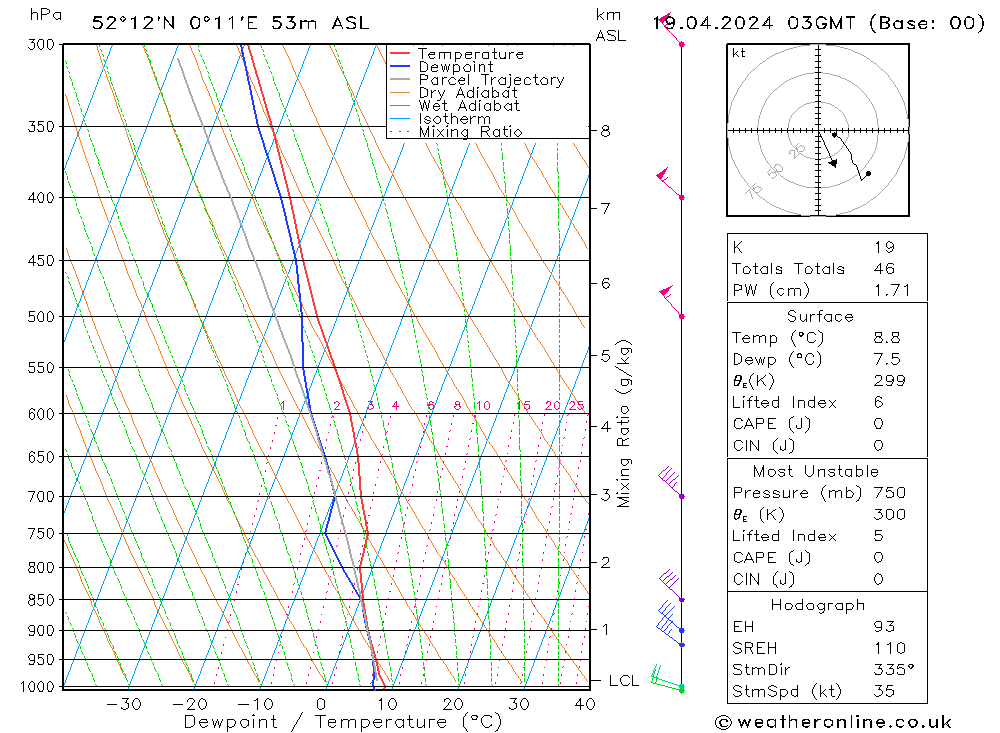 Modell Radiosonden GFS Fr 19.04.2024 03 UTC