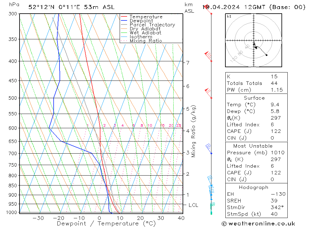 Modell Radiosonden GFS Fr 19.04.2024 12 UTC