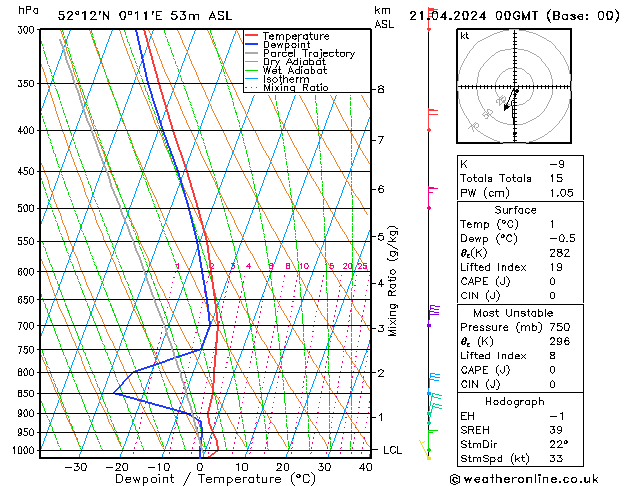 Modell Radiosonden GFS So 21.04.2024 00 UTC