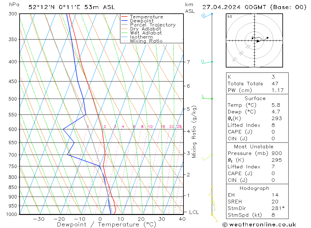 Modell Radiosonden GFS Sa 27.04.2024 00 UTC