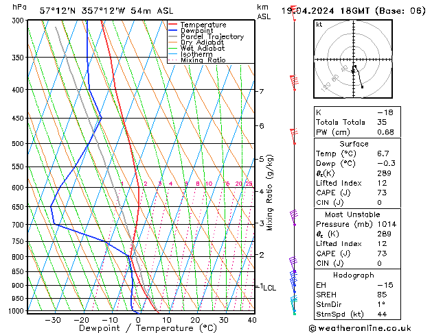 Modell Radiosonden GFS Fr 19.04.2024 18 UTC