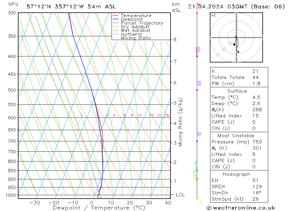 Modell Radiosonden GFS So 21.04.2024 03 UTC