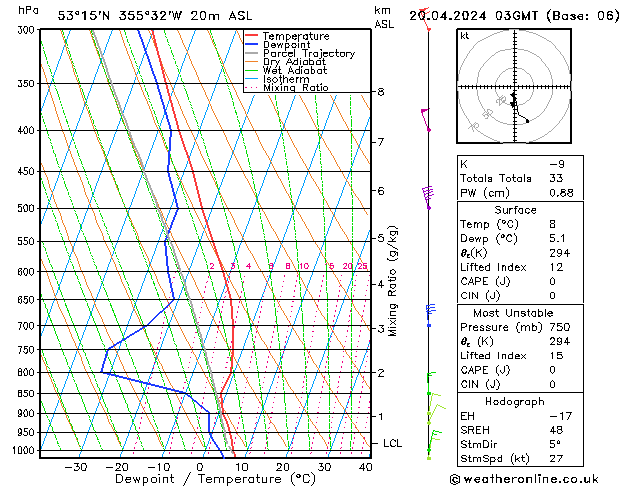 Modell Radiosonden GFS Sa 20.04.2024 03 UTC