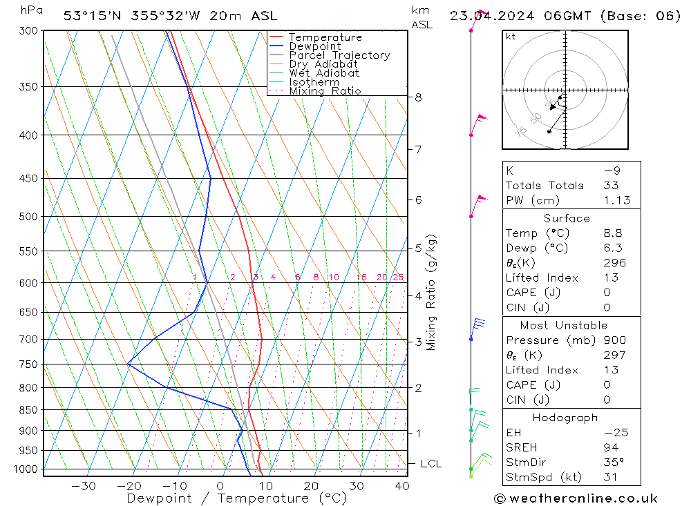 Modell Radiosonden GFS Di 23.04.2024 06 UTC