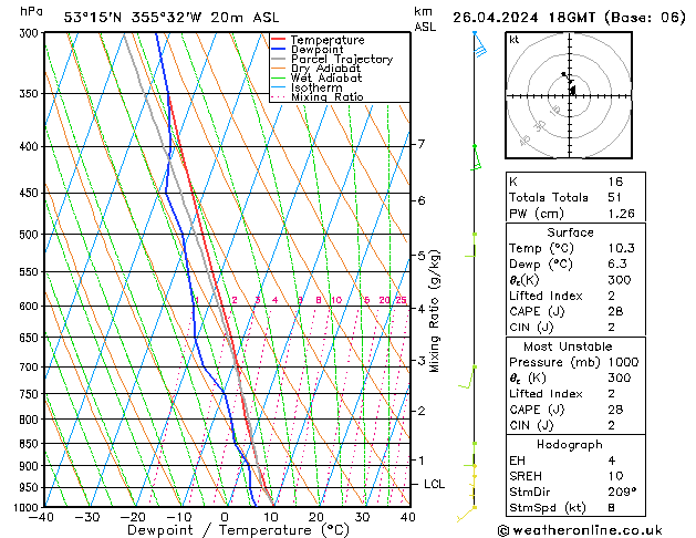 Modell Radiosonden GFS Fr 26.04.2024 18 UTC