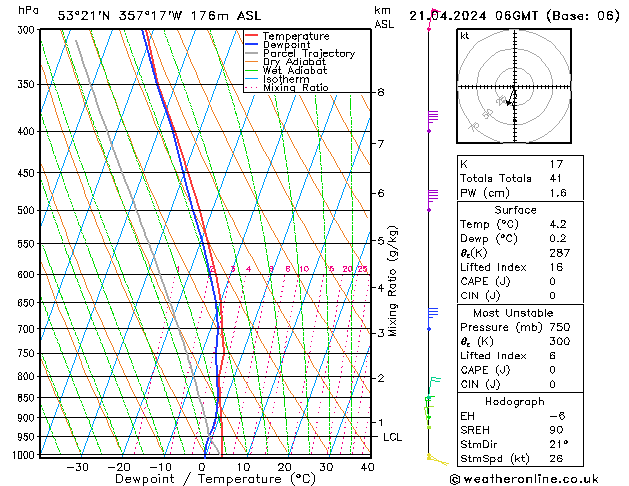 Modell Radiosonden GFS So 21.04.2024 06 UTC