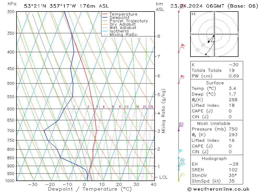 Modell Radiosonden GFS Di 23.04.2024 06 UTC