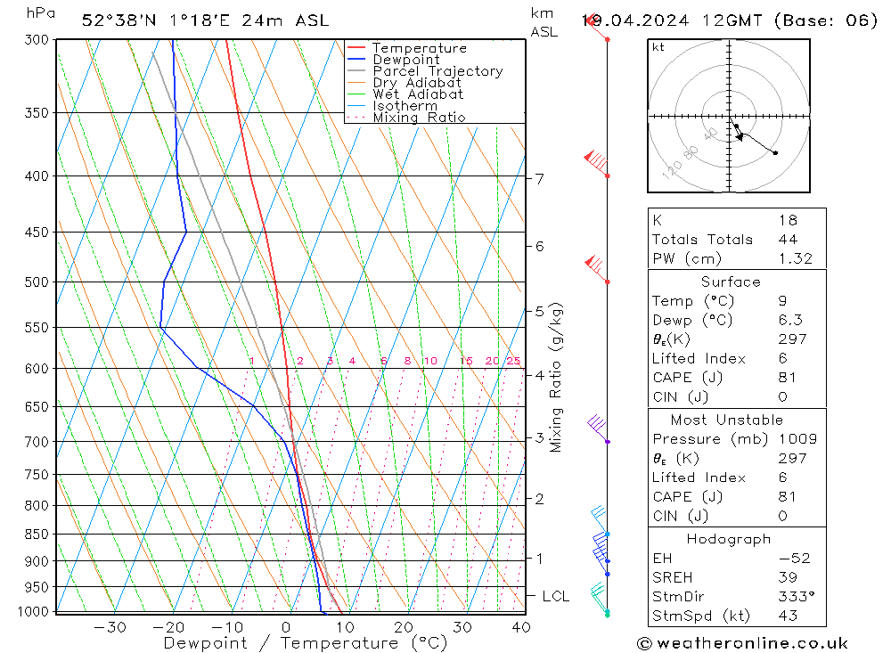 Modell Radiosonden GFS Fr 19.04.2024 12 UTC