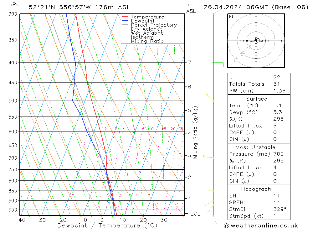 Modell Radiosonden GFS Fr 26.04.2024 06 UTC