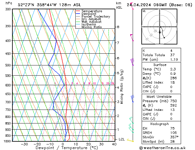 Modell Radiosonden GFS Mi 24.04.2024 06 UTC