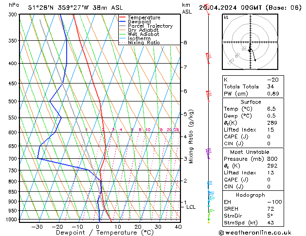 Modell Radiosonden GFS Sa 20.04.2024 00 UTC