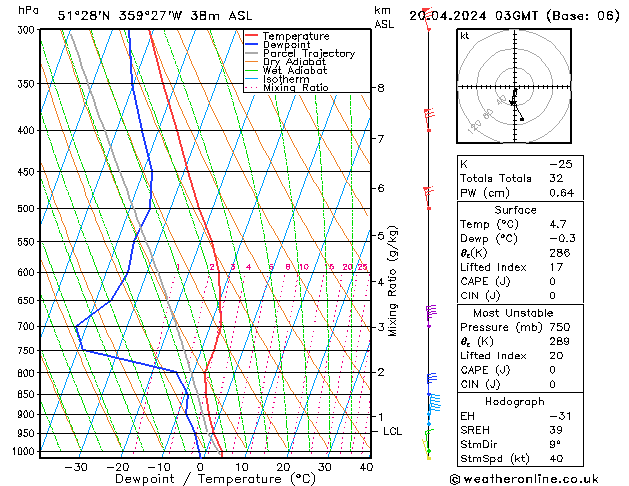 Modell Radiosonden GFS Sa 20.04.2024 03 UTC