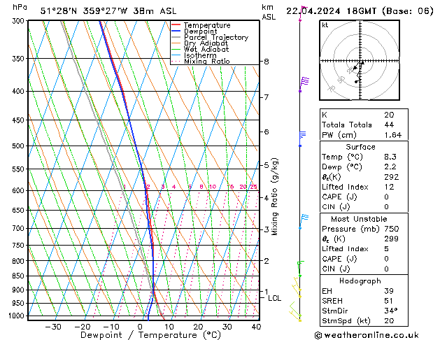 Modell Radiosonden GFS Mo 22.04.2024 18 UTC