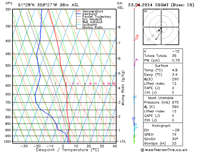 Modell Radiosonden GFS Di 23.04.2024 06 UTC