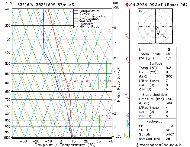 Modell Radiosonden GFS Fr 19.04.2024 09 UTC