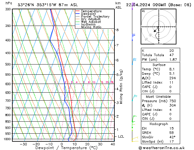 Modell Radiosonden GFS Mo 22.04.2024 00 UTC