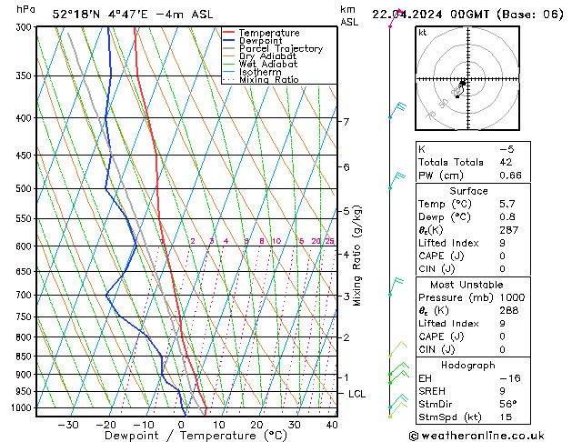 Modell Radiosonden GFS Mo 22.04.2024 00 UTC