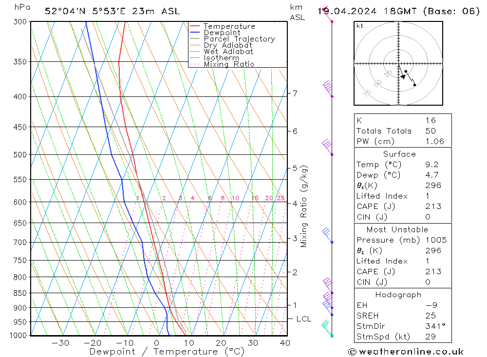 Modell Radiosonden GFS Fr 19.04.2024 18 UTC